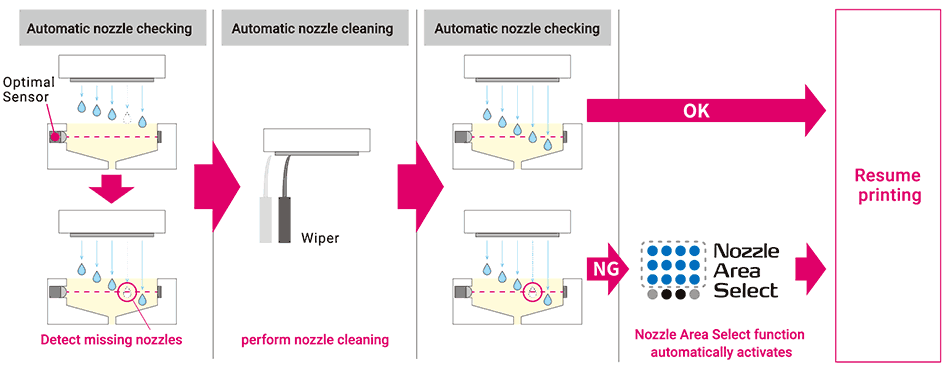 Automatic Nozzle Checking Unit